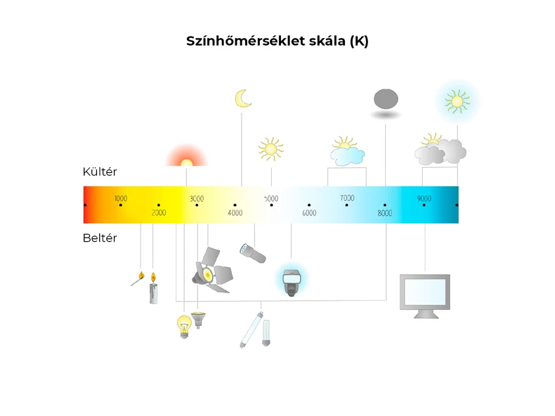 Jól válassz színhőmérsékletet!